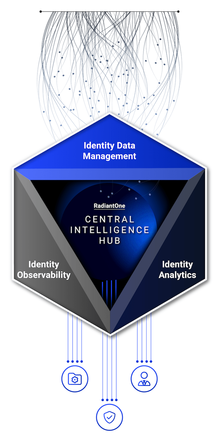 Radiant Logic Central Intelligence Hub featuring Identity Data Management, Identity Analytics, and Identity Observability functionality.